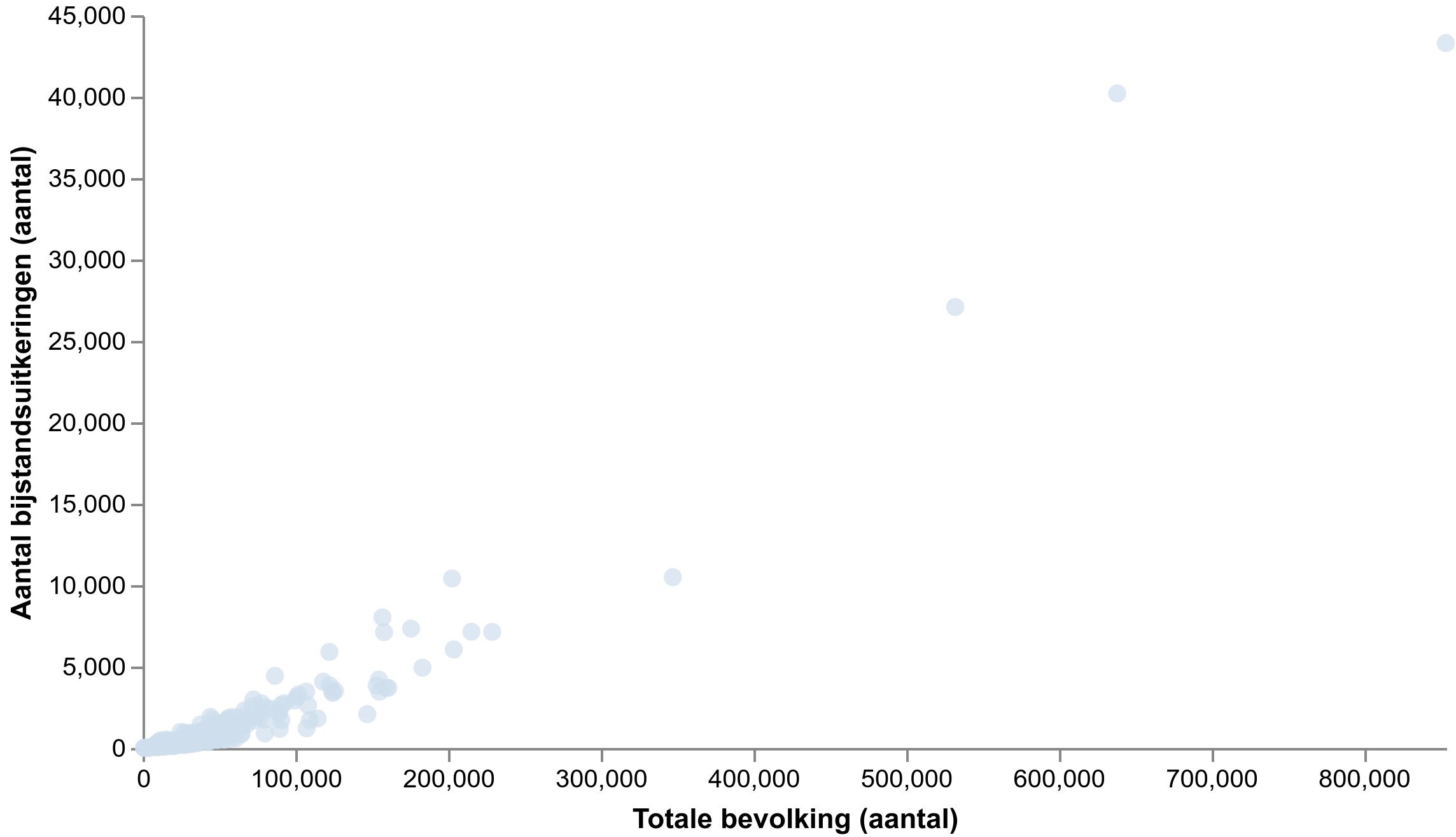 Spreidingsdiagram bijstandsuitkeringen vs. bevolking