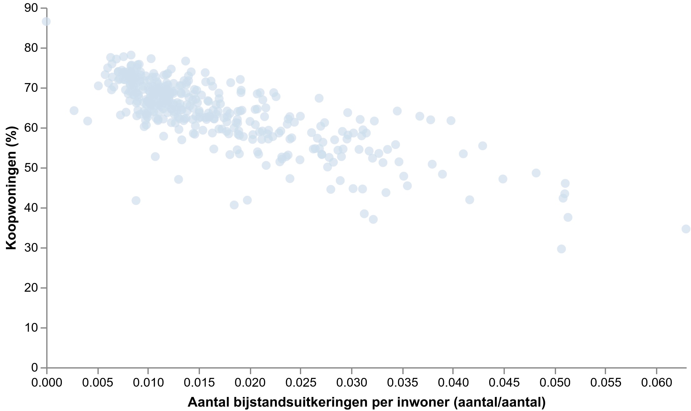 Scatter plot van bijstandsuitkeringen per inwoner t.o.v. percentage koopwoningen