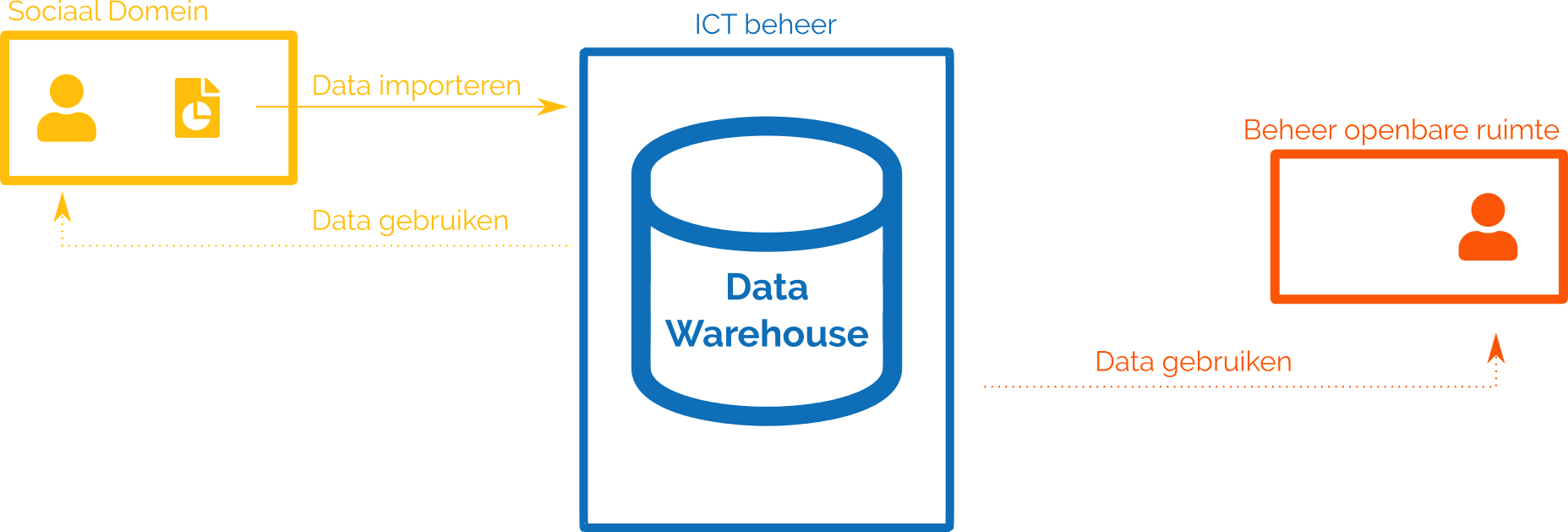 Hoe een data warehouse werkt met afdelingen binnen de gemeente